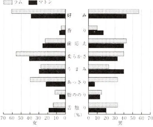 図 7 性別の嗜好性とその理由（ロース） 。 、 、モモ部位の性別の時好性を図 8 に示した ラムの支持率は男性で 57 ％ 女性で 61 ％と いずれもロース部位での支持率より高かった 「好きな理由」をみると 「舌触り」のよう。、 に男女間での評価が一致しない項目もみられたが、ロース部位の場合ほど顕著な違いでは なかった。モモ部位の評価は、ラムがマトンに比べ「柔らかさ」が適度で「あっさり」し た肉であるという点は男女とも共通していた。他方、マトンに対しては、男性ではラムよ り「うまみ」のある肉であるという