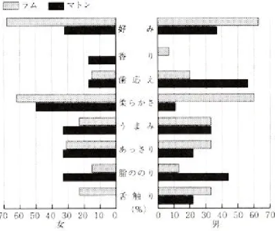 図 9 性別の嗜好性とその理由（バラ） 部位全体の性別の噂好性を に示した。ラムの支持率は男性で ％、女性で ％で3図105459 あった。 3 部位全体でみれば、ラムがマトンに比べ「柔らかさ」が適度で「あっさり」し た肉であるという認識は、男女とも共通していた。他方、マトンのラムに対する評価につ いては、男性では「歯応え」があるとし、女性では「香り」があるとしている。