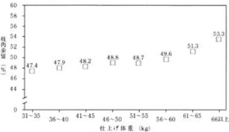 図 3 仕上げ体重と積肉歩留の関係 枝肉重量は仕上げ体重が大きくなるに伴い直線的に高くなり、最小と最大の差は約 20 kg にも及んだ。仕上げ体重ごとにプロットした枝肉重量の平均値との間には r ＝ 0.996 （ P ＜ 0.01 ）の高い相関を示し、下記の回帰式が得られた。 Y ＝ 0.526X − 3,377 ：枝肉重量Y ：仕上げ体重 X R2 ＝ 0.993 枝肉歩留もまた、仕上げ体重が大きくなると高い値になっているが、標準偏差でみる限 り、仕上げ体重が小さいほど個体間のバラツキが大きかった。仕上