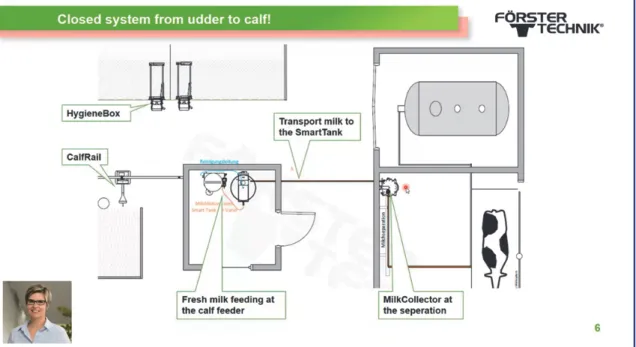 図 1-4 Automatic Milk Management 