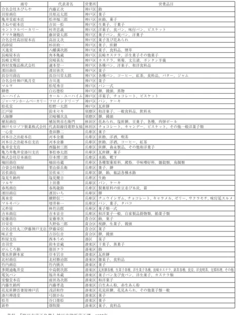 表 1 ．神戸市内の菓子商 分類：菓子・  ・饅頭・麺麭及び同原料 1932年 商号 代表者名 営業所 営業品目 合名会社ゑびらや 内藤正次 神戸区  貝原商店 貝原近太郎 神戸区 菓子 亀井堂総本店 松井福三郎 神戸区 煎  , 菓子 きねや総本店 吉田一松 神戸区 生菓子, 干菓子 セントラルベーカリー 村井忠義 神戸区 洋菓子, 食パン, 味付パン, ビスケット タマキ麺麭店 藤田資太郎 神戸区 菓子パン, 食パン, 洋菓子 合名会社高田屋本店 高田文次 神戸区 菓子及び花あられ 高砂屋 杉田政一 神