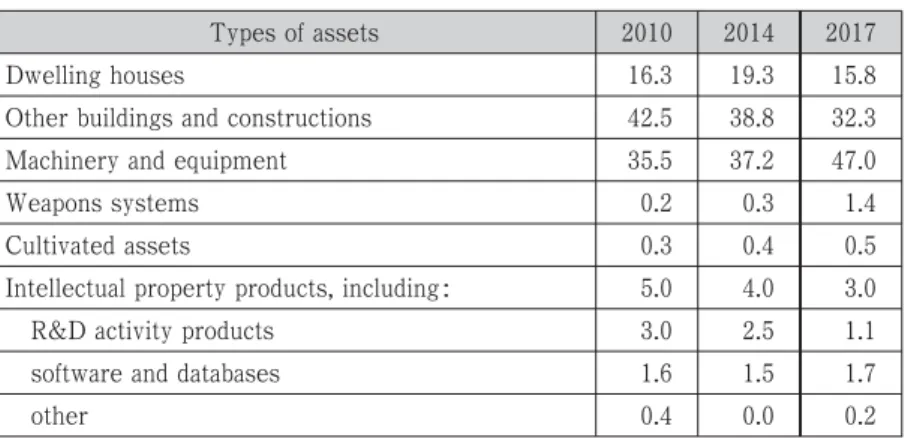 Table 1 GFCF structure by assets in Ukraine in 2010, 2014 and 2017, ％