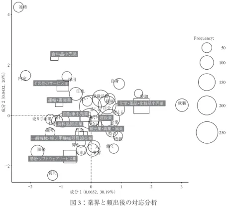 表 4 のスコア上位の抽出語から，不足している具体的な内容は企業研究，準 備，志望動機や自己分析などであることが分かる｡ 特に，企業研究と研究の順 位が高く，就職活動を行う前の準備が不足していると言える｡ 次に，表 1 に示す回答数の上位10位までの業種の特徴を捉えるために，頻出 回数上位30位までの抽出語を用いて対応分析を行い，その結果を図 3 に示す｡ 業種ごとの回答数が一番多かった化学・薬品・化粧品小売業は，考えるや自 分といった語句の近くに布置している｡ 実際に,「これまでお会いした学生の 傾向から