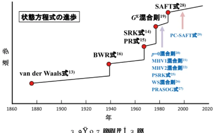 図 4　状態方程式の進歩公益社団法人 化学工学会 http://www.scej.org/