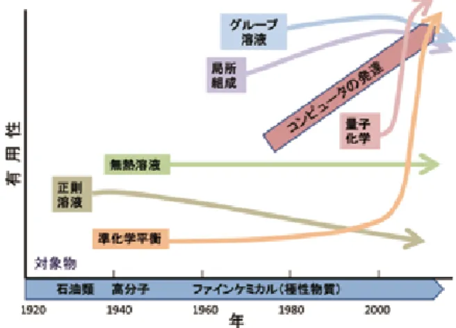 図 3　水（1）＋アセトニトリル（2）＋エチルアセテート（3）系の 60 ℃における液々平衡と構成 2 成分系の活量係数 20）  ● ● ：実験値 21,22） ； ○ ○ ：CDSAP；  □ □ ：UNIQUAC；△ △：NRTL；  ×：プレートポイント 図 4　活量係数式の有用性の変遷