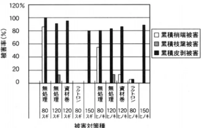 図 5  植栽高区分によるシカ害の梢端部・枝葉部・皮剥害結果  図 6  樹高タイプ別被害高の最高最低値    また，各樹高別で被害高についてまとめたものが図 6 である。ローソク線の太線は各区分被害 高データの最高，最低の平均値，細線はデータの最高値，最低値を表わす。各区分の被害高最高 平均値はどれもほぼ 110cm 以下で， 最高値は 120cm を上回っているのが殆ど無いことが分かる。 なお， 80cm タイプ(ラクトロンチューブ除く)での最高苗高はスギ 94cm，ヒノキ 129cm(11 月時点 含
