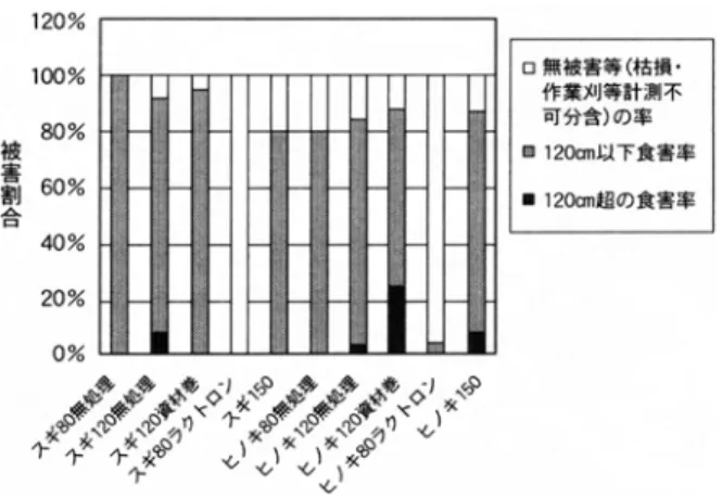 図 8  被害高 120cm を基準とした被害割合    樹高が 120cm に達していない 80cm 苗は別として，他の大苗でも被害苗数は数本であり，被害 苗に占める割合もヒノキ 120cm テープ巻き(全苗数 17 本と一番少ない)を除いてほぼ 1 割以内であ った。  次に，調査時期毎の累積被害率をまとめたものが，図 9，図 10 である。  図 9  梢端部  累積被害  期間推移図  図 10  枝葉部  累積被害  期間推移図    図 9，10 の被害推移を見ると秋季になり，夏場の餌が無くなる