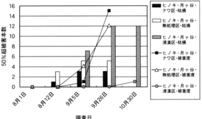 図 15  春試験  月ヶ谷  ヒノキ被害度    ヒノキについては，スギ同様に月ヶ谷では無処理区，ナワ区は 2 ヶ月でほぼ全本数が激害を受 け，主軸のみの状態となった。杉地では被害発生が遅れたため，被害度も 3 ヶ月後の 10 月末時 点では激害になっていない。枯損についてもスギ同様に月ヶ谷の浸漬区で薬害と思われる枯損が 多く発生した。    杉地の被害発生時期が遅いのは，今回が初めての試験地であり，当初の警戒心による可能性が ある。    なお，浸漬区の効果が，今回月ヶ谷では前回の 6 ヶ月から 2 ヶ