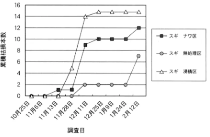 図 22  秋試験  月ヶ谷  スギ苗枯損本数推移図    無処理区，ナワ区とも当初に激しい被害を受けたことが分かる。浸漬区は被害程度が少ないが， 薬害による枯損本数が多く全数に及んでいる。    図 23，24 は秋試験ヒノキの被害度と枯損状況である。  図 23  秋試験  月ヶ谷  ヒノキ食被害度累積推移図  図 24  秋試験  月ヶ谷  ヒノキ苗枯損本数推移図    ヒノキもスギ同様に無処理区，ナワ区は当初から激しい被害を受けたが，浸漬区の被害程度は 少なかった。そして枯損本数はスギと違い，全くな