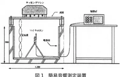 図 1  簡易音響測定装置    今回作成した床モデル（表 1，図 2)については，表面圧密処理を施した床製品「こもれび」 の 40mm 床パネルを基本形 A-1 とし，天井板により空気層をそれぞれ 30mm， 120mm 設けた ものをそれぞれ A-2，A-3 とした。そして，こもれび 40mm で動的ヤング係数の低いものを B-1，こもれび 30mm のパネルを C-1 とした。また厚さ 30mm を 2 重（クロス）に貼ったも のを C-2，こもれび 30mm を下地とし，その上にこもれび 15mm 