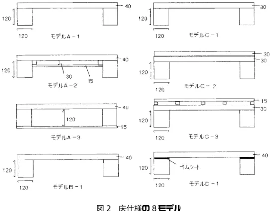 図 2  床仕様の 8 モデル  2.1.2  現場での床衝撃音の測定    民家型工法の遮音性能を把握するため，TS ウッドハウスの 2 つの建築現場において測定 を行った。測定方法は，「建築物の現場における床衝撃音レベルの測定方法（日本建築学会 推奨測定基準）」によった。バングマシンとタッピングマシンを用い 2 階床で音を発生させ， 受音室にマイクロホンを設置し，リオン株式会社製の普通騒音計 NA‐29 で床衝撃音の評価 値である L 値を測定した。  床衝撃音の測定    床衝撃音に関する遮音等級 L