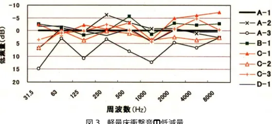 図 3  軽量床衝撃音の低減量  【重量床衝撃音】  •  空気層を 30mm 設けた A-2 は改善した。空気層を 120mm 設けた A-3 も大幅に改善された。  •  ヤング係数の低い材料を使用した B-1 や床厚さ 30mm の C-1 は，基本型と比べおおむね悪く なった。  •  30mm 床を 2 重に施工した C-2 は基本型より改善した。  •  根太の上に 15mm 厚の仕上床を施工した C-3 は基本型と比べおおむね悪化した。  図 4  重量床衝撃音の低減量    これらの試験結果