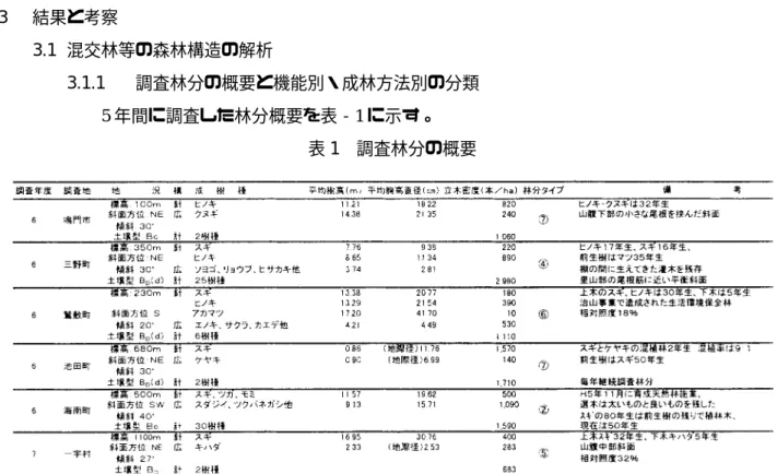表 1  調査林分の概要 