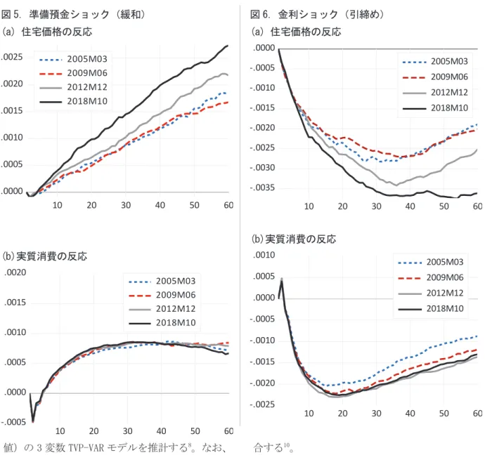 図 Eは住宅価格上昇局面における住宅着工 戸数の推移を示している。Ⅰ期（ミニバブル期） およびⅡ期（リーマンショックからの回復期）の 住宅着工戸数は、価格の谷である期首の  を上 回って推移している  。一方でⅢ期の住宅価格上昇 局面では、 期首の  を下回る期間が長い。 また、 直近のⅣ期では新型コロナウィルスによる経済シ ョック以前から着工戸数は減少傾向にある。 図 Fの消費総合指数は経済活動の規模を表 す実質 *'3 の代理変数である。最初の  つの住宅 価格上昇期において実質消費は増加傾向にあった 