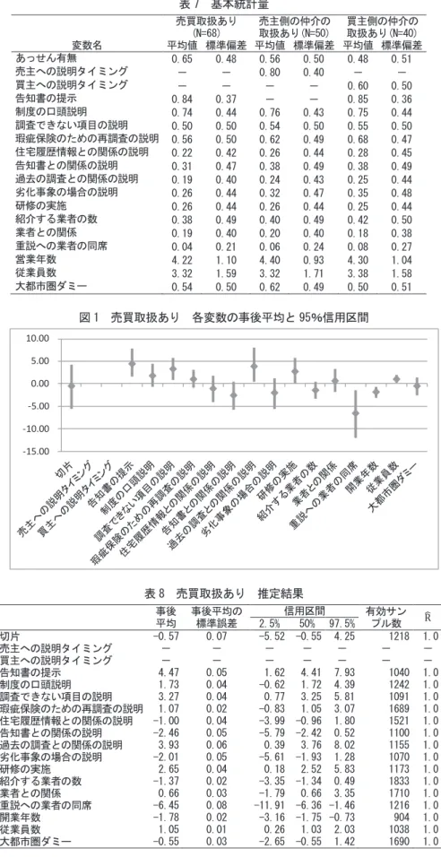 表  基本統計量  売買取扱あり 1  売主側の仲介の 取扱あり1  買主側の仲介の 取扱あり1  変数名 平均値 標準偏差 平均値 標準偏差 平均値 標準偏差 あっせん有無       売主への説明タイミング － －   － － 買主への説明タイミング － － － －   告知書の提示   － －   制度の口頭説明       調査できない項目の説明       瑕疵保険のための再調査の説明       住宅履歴情報との関係の説明       告知書との関係の説明       過去の調査との関係の説明 