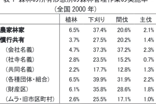 表 森林の所有形態別の森林管理作業の実施率 全国  年 㻌 植林㻌 下刈り㻌 間伐㻌 主伐㻌 農家林家㻌 㻢㻚㻡㻑㻌 㻟㻣㻚㻠㻑㻌 㻞㻜㻚㻢㻑㻌 㻞㻚㻝㻑㻌 慣行共有㻌 㻟㻚㻣㻑㻌 㻞㻣㻚㻡㻑㻌 㻞㻜㻚㻞㻑㻌 㻝㻚㻠㻑㻌 㻌 㻌 㻔会社名義㻕㻌 㻠㻚㻣㻑㻌 㻟㻣㻚㻟㻑㻌 㻟㻣㻚㻞㻑㻌 㻞㻚㻟㻑㻌 㻌 㻌 㻔社寺名義㻕㻌 㻞㻚㻤㻑㻌 㻞㻟㻚㻡㻑㻌 㻝㻡㻚㻞㻑㻌 㻜㻚㻣㻑㻌 㻌 㻌 㻔共同名義㻕㻌 㻞㻚㻞㻑㻌 㻝㻣㻚㻣㻑㻌 㻝㻞㻚㻤㻑㻌 㻝㻚㻟㻑㻌 㻌 㻌 㻔各種団体・組合㻕㻌 㻢㻚㻡㻑㻌 㻟㻥㻚㻥㻑㻌 㻟㻝㻚