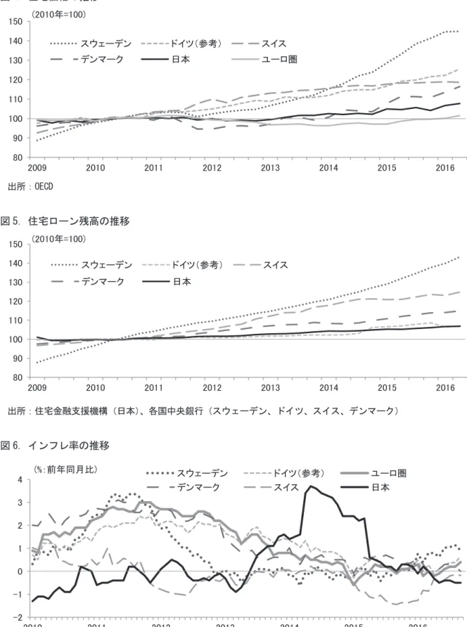図表 リスク・テイクを促す経路（住宅価格）   図表 マイナス金利政策導入の背景：各国比較 㻌 㻌 導入決定時期㻌 マイナス金利政策導入の背景㻌 日本㻌 㻞㻜㻝㻢 年 㻝 月㻌 目標インフレ率 㻞㻑の達成・イールドカーブ全体の引き下げ㻌 ユーロ圏㻌 㻞㻜㻝㻠 年 㻢 月㻌 目標を下回る低インフレ状態の長期化への対応㻌 スウェーデン㻌 㻞㻜㻝㻡 年 㻞 月㻌 目標インフレ率 㻞㻑の速やかな達成㻌 デンマーク㻌 㻞㻜㻝㻠 年 㻥 月㻌 為替レートの安定（ユーロ・ペッグ）㻌 スイス㻌 㻞㻜㻝㻠 年 㻝㻞 月㻌 ス