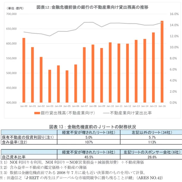 図表 12 ：金融危機前後の銀行の不動産業向け貸出残高の推移 銀行貸出残高（不動産業向け） 不動産業向け貸出比率（単位：億円） 経営不安が噂されたリート（8社） 左記以外のリート（34社） 保有不動産の投資利回り（注1） 㻡㻚㻜㻑 㻡㻚㻣㻑 含み益率（注2） 㻝㻜㻣㻑 㻝㻝㻟㻑 経営不安が噂されたリート（6社） 左記リートのスポンサー会社（6社） 自己資本比率 㻠㻡㻚㻡㻑 㻞㻢㻚㻢㻑