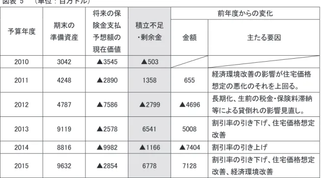 図表 3  2015 年報告における住宅価格上昇の想定  図表 4  2015 年報告における住宅価格上昇の想定に基づく住宅価格インデックスの上昇予想  いる。また、その時点における全貸付金のうち、今後返済までの間に 1 年以上連続して遅延が継続 し「貸倒れ」と認定されるであろうものは累積で 19.66％と推計されている 14 。これは、リバースモ ーゲージが長期間の与信であることを考慮しても なお、きわめて高い数値といわねばならない。  こうした高い生前貸倒率の背景には、死ねば自 分のものでなくなる家につ