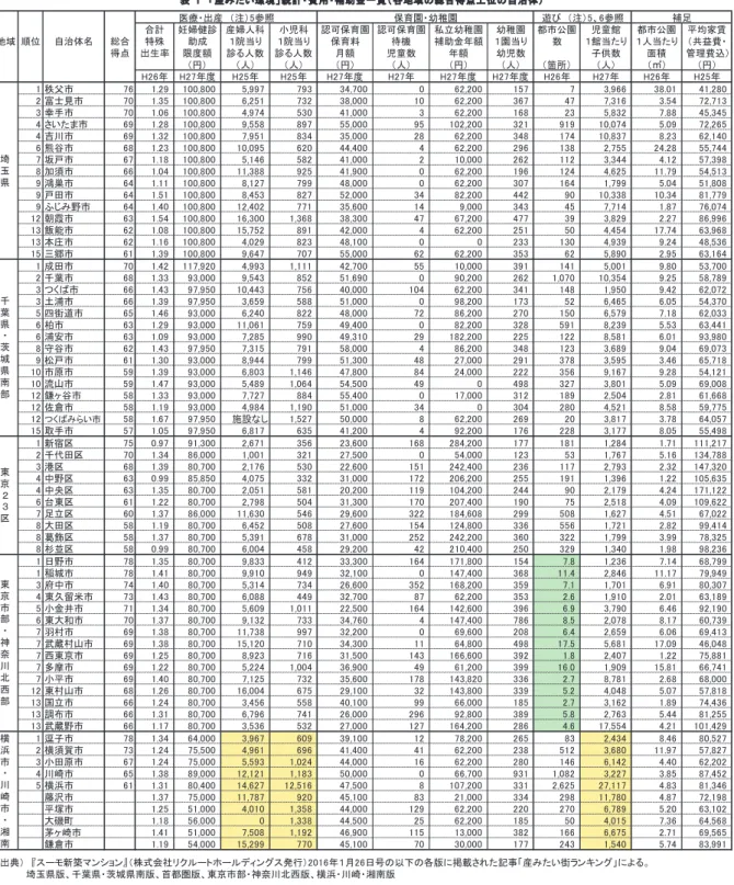 表 １　「産みたい環境」統計・費用・補助金一覧（各地域の総合得点上位の自治体） 医療・出産　（注）5参照 保育園・幼稚園 遊び　（注）5、6参照 補足 合計 妊婦健診 産婦人科 小児科 認可保育園 認可保育園 私立幼稚園 幼稚園 都市公園 児童館 都市公園 平均家賃 地域 順位 自治体名 総合 特殊 助成 １院当り １院当り 保育料 待機 補助金年額 １園当り 数 １館当たり １人当たり （共益費・ 家賃０円を含まない 得点 出生率 限度額 診る人数 診る人数 月額 児童数 年額 幼児数 子供数 面積 管理