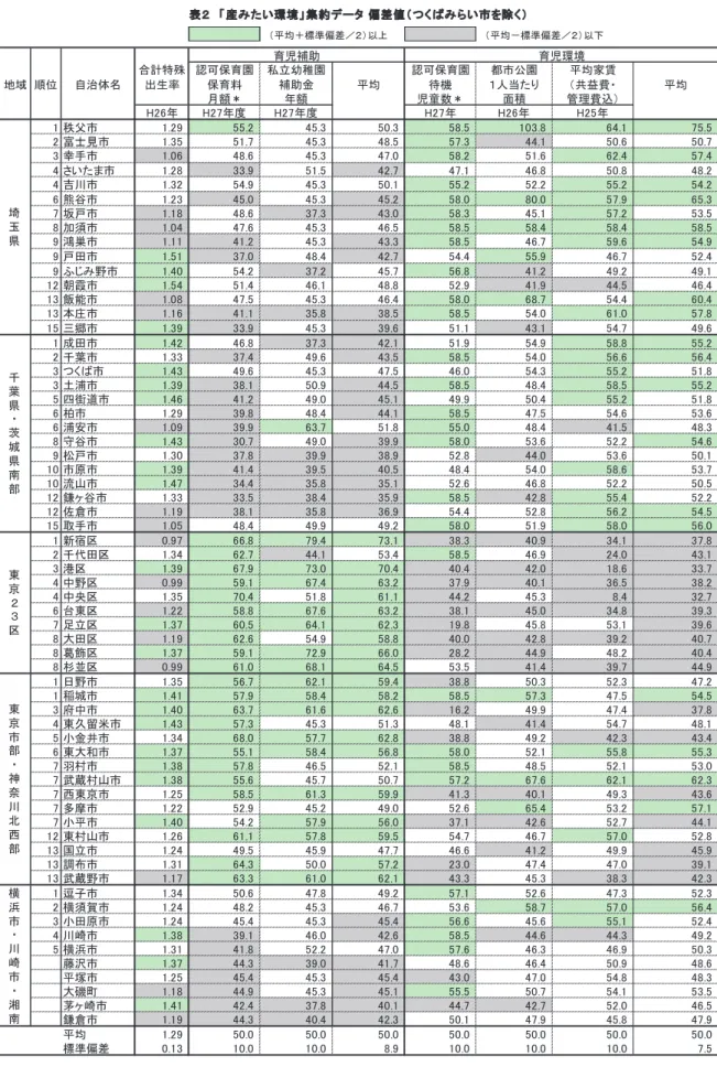 表 １　「産みたい環境」統計・費用・補助金一覧（各地域の総合得点上位の自治体） 医療・出産　（注）5参照 保育園・幼稚園 遊び　（注）5、6参照 補足 合計 妊婦健診 産婦人科 小児科 認可保育園 認可保育園 私立幼稚園 幼稚園 都市公園 児童館 都市公園 平均家賃 地域 順位 自治体名 総合 特殊 助成 １院当り １院当り 保育料 待機 補助金年額 １園当り 数 １館当たり １人当たり （共益費・ 家賃０円を含まない 得点 出生率 限度額 診る人数 診る人数 月額 児童数 年額 幼児数 子供数 面積 管理