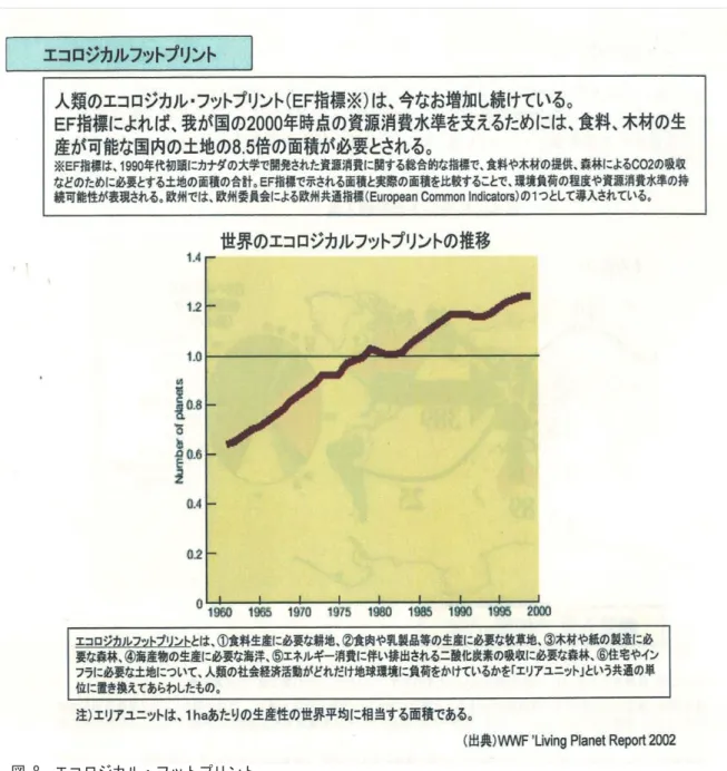 図 エコロジカル・フットプリント 国土交通省土地水資源局研究会資料 エコロジカル・フットプリントとは資源消費に 関する総合的な指標で、食料や木材の提供、森林 によるＣＯ の吸収などのために必要とする土地 面積の合計のことである。具体的に表現すると、 ①食糧生産に必要な耕地、②食肉や乳製品等の生 産に必要な牧草地、③木材や紙の製造に必要な森 林、④海産物の生産に必要な海洋、⑤エネルギー 消費に伴い排出される二酸化炭素の吸収に必要な 森林、⑥住宅やインフラに必要な土地について、 人類の社会経済活動がどればけ地球