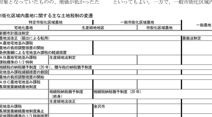 図 2 は、大阪府と兵庫県の農業地域類型と市街 化区域を重ね合わせたものである。市街化区域の 指定のない兵庫県北部や淡路島の各中心市街地も 都市的地域となっている。また、昭和 25 年当時の 市区町村の区域で区分されているため、市街化区 域よりも広い範囲、市街化調整区域のみならず場 合によっては非線引き都市計画区域や都市計画区 域外をも含む地域が都市的地域となっている。  2010 年の農林業センサスによると、全国の都市 的地域の農家数は全農家戸数 284.8 万戸のうち 24.9％を占める 70.8 万戸