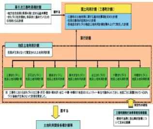 図 3  三春町における地区土地利用計画の位置づけ  図 4  中妻まちづくり協会による「地区土地利用計画」  あげていった。この「地区土地利用計画」に基づい て、農地転用や開発事業者の参入に対して、町やま ちづくり協会への説明責任など開発許可の手続きを 定めている。 【都市及び農村計画法】  イギリスでは、都市と農村の土地利用を統一的に 管理する都市及び農村計画法（Town &amp; Country  Planning  Act）が、1947 年に制定された。  各地方自治体（カウンティ及び基礎自治体）