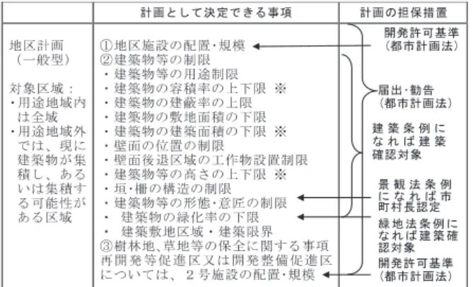 表 5  グルネルⅡ法による変更後の目的  ◆L121-1  （グルネルⅡ法による変更後の都市計画法典 L121-1）  SCOT、PLU、コミューン図は、持続可能な発展の目的を尊重し て、以下を確保することができる条件を決定する。  1.a), b), c)間の均衡   a)都市の再生、制御された都市開発、都市化された空間の再 編、中心市街地と農村の活性化、都市の入口の活用、農村の 発展   b)自然空間の節約利用、農業・森林活動にあてられた空間の 保全、及び、景勝地・自然環境・自然景観の保護   c)都