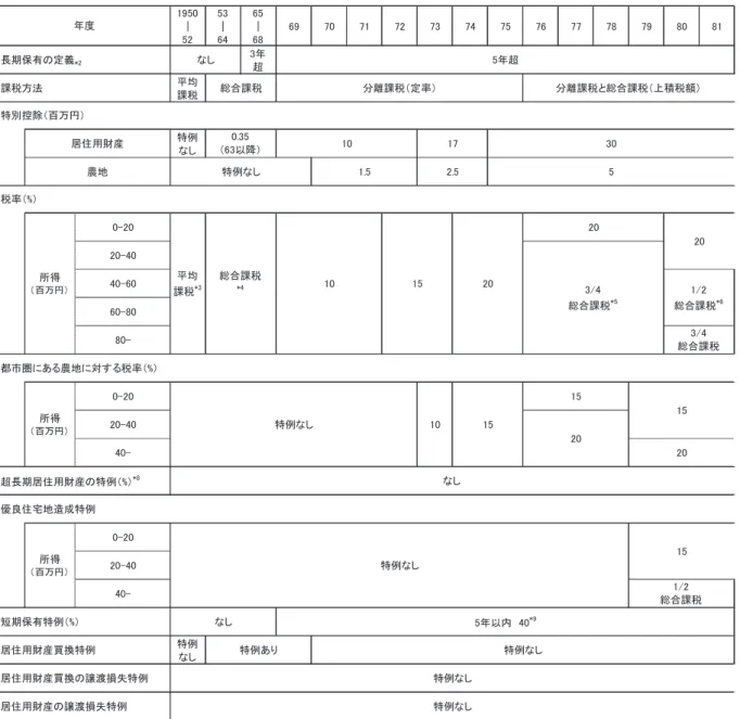 図表 不動産に係る譲渡所得税の変遷      㻝㻥㻡㻜㼨㻡㻞 㻡㻟㼨㻢㻠 㻢㻡㼨㻢㻤 㻢㻥 㻣㻜 㻣㻝 㻣㻞 㻣㻟 㻣㻠 㻣㻡 㻣㻢 㻣㻣 㻣㻤 㻣㻥 㻤㻜 㻤㻝3年超平均課税特例なし㻜㻙㻞㻜㻞㻜㻙㻠㻜㻠㻜㻙㻢㻜㻢㻜㻙㻤㻜㻤㻜㻙㻜㻙㻞㻜㻞㻜㻙㻠㻜㻠㻜㻙㻜㻙㻞㻜㻞㻜㻙㻠㻜㻠㻜㻙特例なし（注）（参考）大蔵省（現財務省）『日本の税制』『日本の土地税制』及び国税庁ホームページ資料により土地総合研究所において作成。*14 譲渡年の1月1日現在の保有期間10年超かつ居住期間10年以上に適用される。年度長期保有の定義㻖㻞