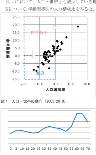 図 3  距離別開発開始地区数 0510152025303540���10㎞外10㎞内5㎞内3km内 -15.0 -10.0 -5.0 0.0 5.0 10.0 15.0 20.0 25.0  -20.0  -10.0  0.0  10.0  20.0 ����������世帯縮小衰退 図 4  人口・世帯の動向（2005-2010） 0 5 10 15 20 25 30 35 40 45 50 55 60 65 70図 5  高齢化が進むニュータウンの人口構成 市街地拡張型の開発が中心となっている。 (3