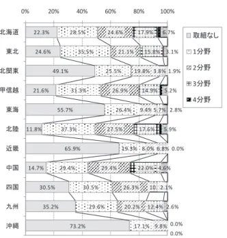 図表 13  新規就農者に対する研修・助成策を有する市町村数・割合      （人口増減率との関係）                            （高齢化率との関係）  19 50 107 152 98 28 108 149 194 267 157410%20%40%60% 80% 100%3%超3～0%0～-3%-3～-6%-6～-10%-10%以下 14 13814611739 27 1952532402010%20%40% 60% 80% 100%40%超40～30%30～25%25～20%