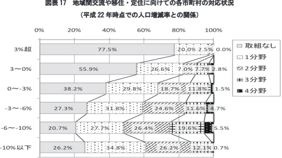 図表 17  地域間交流や移住・定住に向けての各市町村の対応状況  （平成 22 年時点での人口増減率との関係）  77.5% 55.9% 38.2% 27.3% 20.7% 26.2% 20.0%26.6%29.8%31.8%27.7%34.8% 2.5%7.0%18.7%24.6%26.4%26.2% 0.0%7.7%11.8%11.6%19.6%12.1%2.8%1.5%4.7%5.5%0.7%0%20%40%60%80%100%3%超3～0%0～-3%-3～-6%-6～-10% -10%以下 取組な