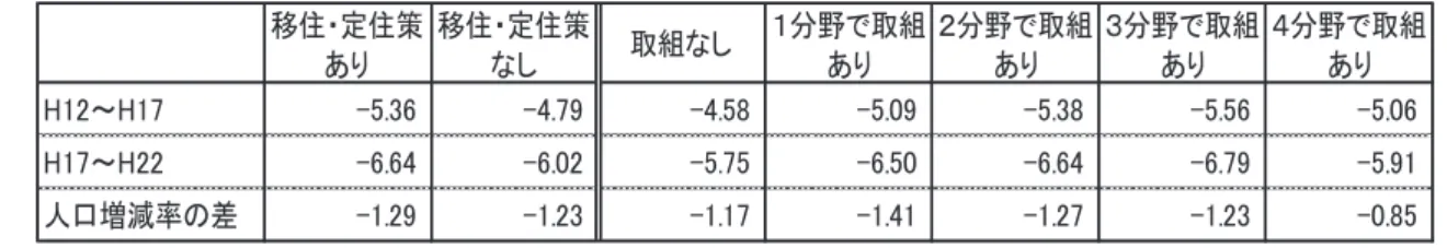図表 17  地域間交流や移住・定住に向けての各市町村の対応状況  （平成 22 年時点での人口増減率との関係）  77.5% 55.9% 38.2% 27.3% 20.7% 26.2% 20.0%26.6%29.8%31.8%27.7%34.8% 2.5%7.0%18.7%24.6%26.4%26.2% 0.0%7.7%11.8%11.6%19.6%12.1%2.8%1.5%4.7%5.5%0.7%0%20%40%60%80%100%3%超3～0%0～-3%-3～-6%-6～-10% -10%以下 取組な