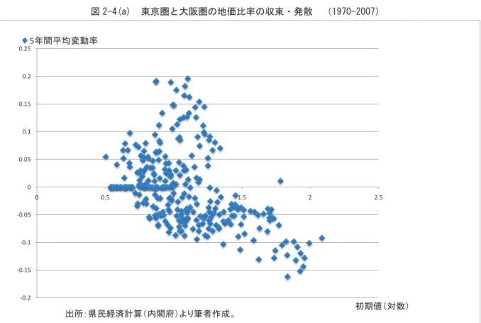 図 2-4(a)  東京圏と大阪圏の地価比率の収束・発散  （1970-2007）  図 2-4(b)  東北地方ならびに中国地方地価比率の収束・発散  （1970-2007）  -0.1-0.0500.050.10.15-0.8-0.6-0.4-0.2 0 0.2 0.4 0.6 0.8 1 1.25年間平均変動率 初期値（対数） 出所：県民経済計算（内閣府）より筆者作成。-0.2-0.15-0.1-0.0500.050.10.150.20.2500.51 1.5 2 2.55年間平均変動率 初期値（対数