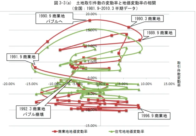 図 3-3(a)  土地取引件数の変動率と地価変動率の相関  （全国：1981.9-2010.3 半期データ）  出所：土地取引件数「売買による所有権移転登記件数（土地、全国総数）」法務省法務統計月報、地価「市街地価格指数（全国） 」 日本不動産研究所より筆者作成  図 3-3(b)  土地取引件数の変動率と地価変動率の相関  （東京都：1986.3-1999.9 半期データ）  出所：土地取引件数「売買による所有権移転登記件数（土地、東京都）」法務省法務統計月報、地価「市街地価格指数（東京都 区部）」日本