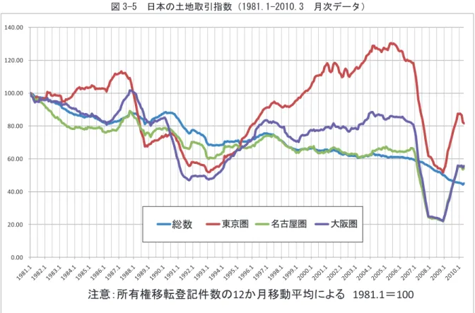 図 3-5  日本の土地取引指数（1981.1-2010.3  月次データ）  0.00 20.00 40.00 60.00 80.00  100.00 120.00 140.00  注意：所有権移転登記件数の12か月移動平均による 1981.1＝100総数東京名古屋大阪 出所：売買による所有権移転登記件数（法務省、法務統計月報）より筆者作成。  図 3-6  米国の中古住宅取引指数（1999.12-2010.6  月次データ）  50.0060.0070.0080.0090.00100.00110.001