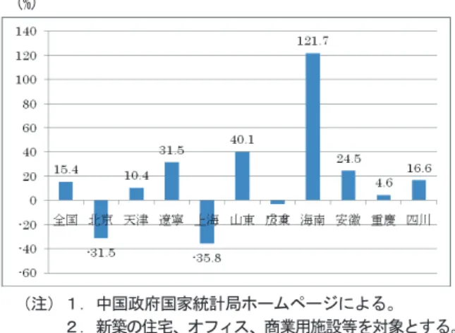 図 5-1  2010 年 1-6 月新築不動産販売面積前年同期比  (%)  （注）１．中国政府国家統計局ホームページによる。        ２．新築の住宅、オフィス、商業用施設等を対象とする。 図 5-2 をみると、いまだに価格の上昇は続いてい るが、多くの都市で４月をピークとして、騰勢に 鈍化がみられる。  特に北京と上海では図 5-1 と図 5-2-1 から、不動 産市場は図 3-2 の第２象限に入っているものと思 われる。  図 5-2-1  2010 年各月不動産価格前年同月比  (%)  （注