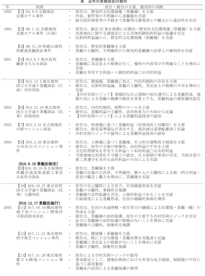 表  近年の景観訴訟の動向  年  判例  原告・被告の主張、裁判所の判断  1992  【1】H4.8.6 京都地決  京都ホテル事件  ・  原告は、歴史的文化環境権（景観権）を主張 ・ 内容、要件等の不明確から景観権を否認  ・  総合設計制度等の手続きで景観等は審査済との観点から違法性を否定  1994  【2】H6.1.31 京都地判  京都ホテル事件（行訴）  ・  原告は、憲法 25 条を根拠に宗教的・歴史的文化環境権（景観権）を主張 ・ 高度地区に関する諸規定による具体的個別的利益の保護を否