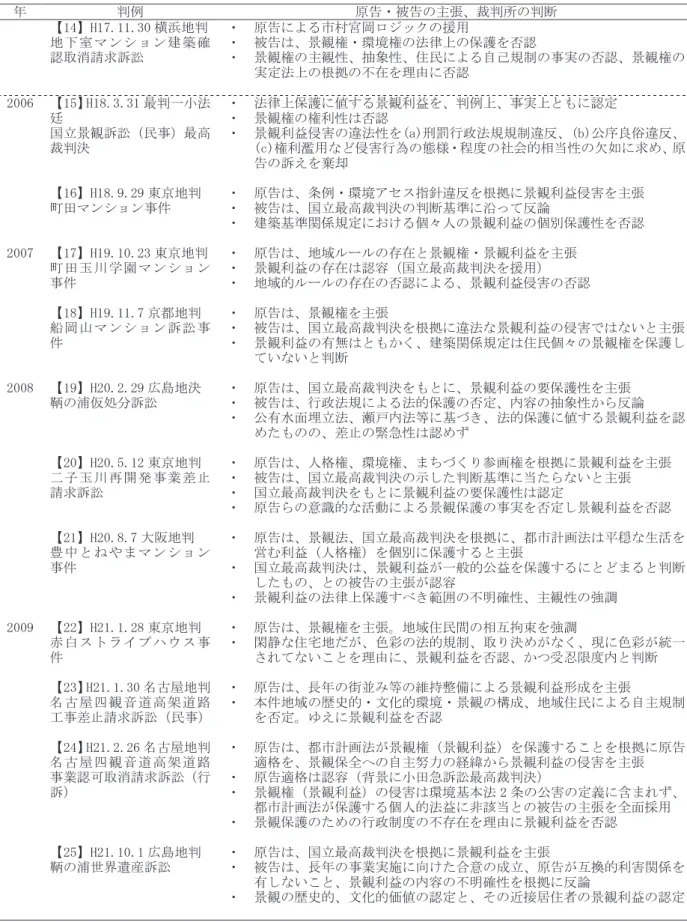 表  近年の景観訴訟の動向  年  判例  原告・被告の主張、裁判所の判断  1992  【1】H4.8.6 京都地決  京都ホテル事件  ・  原告は、歴史的文化環境権（景観権）を主張 ・ 内容、要件等の不明確から景観権を否認  ・  総合設計制度等の手続きで景観等は審査済との観点から違法性を否定  1994  【2】H6.1.31 京都地判  京都ホテル事件（行訴）  ・  原告は、憲法 25 条を根拠に宗教的・歴史的文化環境権（景観権）を主張 ・ 高度地区に関する諸規定による具体的個別的利益の保護を否