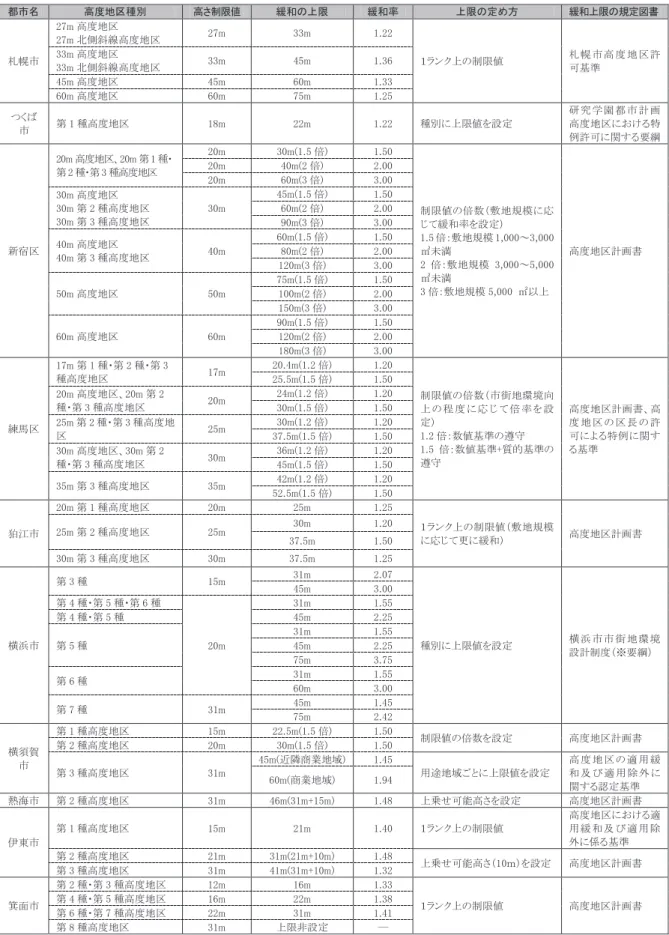 表 4-3-5  市街地環境向上型の緩和上限値(上限値を設定している自治体のみ)  都市名  高度地区種別  高さ制限値  緩和の上限  緩和率  上限の定め方  緩和上限の規定図書  札幌市  27m 高度地区 27m 北側斜線高度地区  27m  33m  1.22  １ランク上の制限値  札 幌 市 高 度 地 区 許 可基準 33m高度地区 33m北側斜線高度地区 33m 45m 1.36  45m 高度地区  45m  60m  1.33  60m 高度地区  60m  75m  1.25  つく
