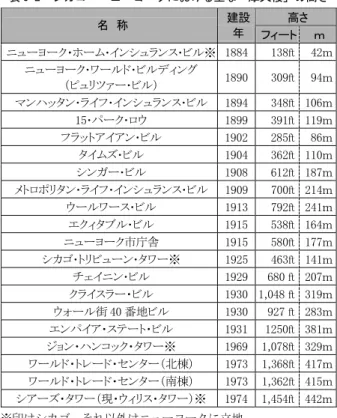 表 3-2  シカゴ・ニューヨークにおける主な「摩天楼」の高さ 名  称  建設 高さ  年  フィート ｍ ニューヨーク・ホーム･インシュランス･ビル※  1884  138ft 42ｍ ニューヨーク･ワールド･ビルディング  （ピュリツァー･ビル）  1890  309ft 94ｍ マンハッタン･ライフ･インシュランス･ビル  1894  348ft 106ｍ 15･パーク･ロウ  1899  391ft 119ｍ フラットアイアン･ビル  1902  285ft 86ｍ タイムズ･ビル  1904  