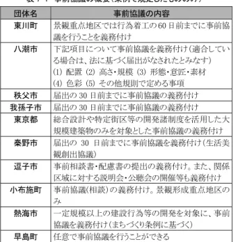表 7-1  事前協議の概要（条例で規定したもののみ） 団体名  事前協議の内容  東川町  景観重点地区では行為着工の 60 日前までに事前協 議を行うことを義務付け  八潮市  下記項目について事前協議を義務付け（適合してい る場合は、法に基づく届出がなされたとみなす）  (1)  配置  (2)  高さ・規模  (3)  形態・意匠・素材  (4)  色彩  (5)  その他規則で定める事項  秩父市  届出の 30 日前までに事前協議の義務付け  我孫子市  届出の 30 日前までに事前協議の義務付