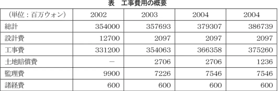 表  工事費用の概要  （単位：百万ウォン） ２００２  ２００３  ２００４  ２００４  総計  ３５４０００ ３５７６９３ ３７９３０７ ３８６７３９  設計費 １２７００ ２０９７ ２０９７ ２０９７  工事費  ３３１２００ ３５４０６３ ３６６３５８ ３７５２６０  土地賠償費   －  ２７０６ ２７０６ １２３６  監理費 ９９００ ７２２６ ７５４６ ７５４６  諸経費  ６００ ６００ ６００ ６００  ならば、なぜ清渓川の復元という大工事をソウル市の 中心部に導入することになったのか？