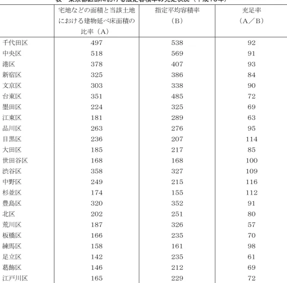 表  東京都区部における法定容積率の充足状況（平成１５年）  宅地などの面積と当該土地 における建物延べ床面積の 比率（Ａ）  指定平均容積率 （Ｂ）  充足率  （Ａ／Ｂ）  千代田区 ４９７  ５３８  ９２  中央区 ５１８  ５６９  ９１  港区 ３７８  ４０７  ９３  新宿区 ３２５  ３８６  ８４  文京区  ３０３  ３３８  ９０  台東区  ３５１  ４８５  ７２  墨田区  ２２４  ３２５  ６９  江東区  １８１  ２８９  ６３  品川区  ２６３  ２７６  ９５  