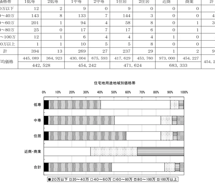 表  用途地域別価格帯別の地価公示地点数及び平均価格  住宅地用途地域別価格帯 0% 10% 20% 30% 40% 50% 60% 70% 80% 90% 100% 低専 中専 住居 近商・商業 合計 ２０万以下 20～４０万 ４０～６０万 ６０～80万 ８０～100万 100万以上 注  「低専」は、第一種低層住居専用地域及び第二種低層住居専用地域、「中専」は、第一種中高層住居専用地域及び第二種 中高層住居専用地域、「住居」は、第一種住居地域及び第二種住居地域、近商・商業は、近隣商業地域及び商業地域のそ