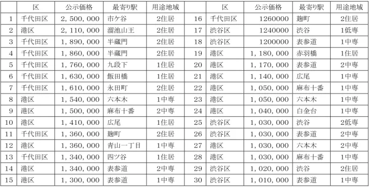 表  単位価格１００万円以上の地点の一覧（価格順） 区  公示価格  最寄り駅  用途地域 区  公示価格  最寄り駅  用途地域 １  千代田区  ２，５００，０００  市ケ谷  ２住居  １６ 千代田区 １２６００００  麹町  ２住居  ２  港区  ２，１１０，０００  溜池山王  ２住居  １７ 渋谷区  １２４００００  渋谷  １低専  ３  千代田区  １，８９０，０００  半蔵門  ２住居  １８ 渋谷区  １２０００００  表参道  １中専  ４  千代田区  １，８６０，０００  半蔵