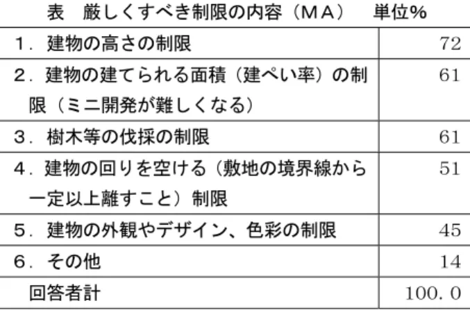 表  厳しくすべき制限の内容（ＭＡ）  単位％  １．建物の高さの制限  ７２ ２．建物の建てられる面積（建ぺい率）の制 限（ミニ開発が難しくなる）  ６１ ３．樹木等の伐採の制限  ６１ ４．建物の回りを空ける（敷地の境界線から 一定以上離すこと）制限  ５１ ５．建物の外観やデザイン、色彩の制限  ４５ ６．その他  １４ 回答者計  １００．０ ・ 「制限が厳しいので緩和すべき」とする者が、 「制限緩 和すべき」と考える項目としては、 「建ぺい率の制限」 が６割を越えており、 「高さの制限」 、 「敷