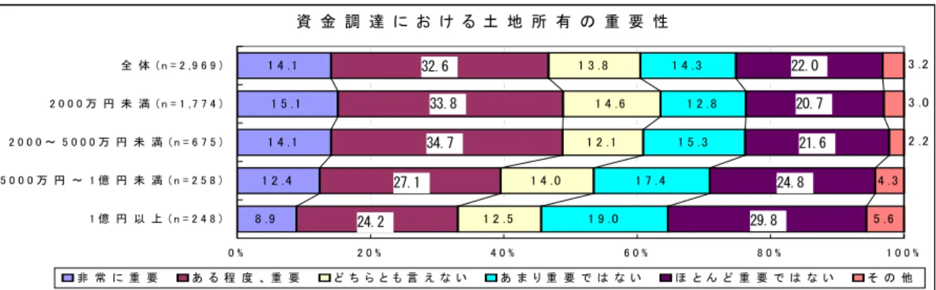 図表  資金調達における土地所有の重要性（資本金規模別：平成１６年度）  資 金 調 達 に お け る 土 地 所 有 の 重 要 性 8 . 9 1 2 . 4 1 4 