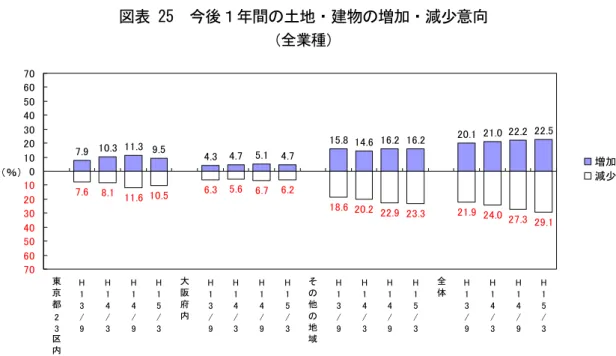 図表 25  今後１年間の土地・建物の増加・減少意向  （全業種）  7.9 10.3 11.3 9.5 4.3 4.7 5.1 4.7 15.8 14.6 16.2 16.2 20.1 21.0 22.2 22.5 7.6 8.1 11.6 10.5 6.3 5.6 6.7 6.2 18.6 20.2 22.9 23.3 21.9 24.0 27.3 29.1 70605040302010010203040506070 東 京 都 2 3 区 内 H 13/9 H 14/3 H 14/9 H 15/3 大